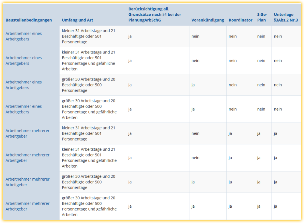 Tabelle "Wann SiGeKo"
